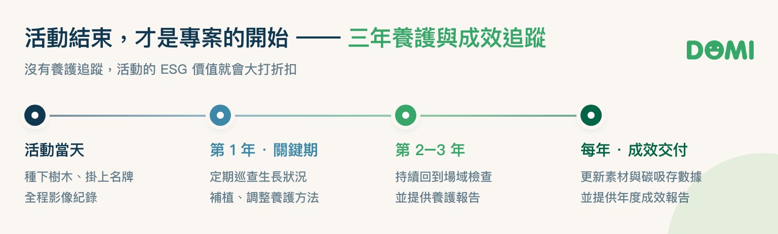 三年養護與成效追蹤時間軸：活動當天、第 1 年關鍵期、第 2–3 年、每年成效交付
