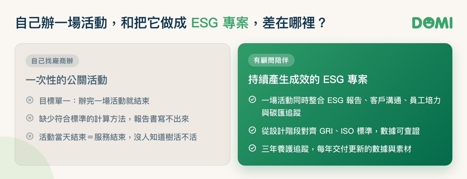 自己找廠商辦一次性公關活動，與有顧問陪伴的 ESG 專案之間的差異對照
