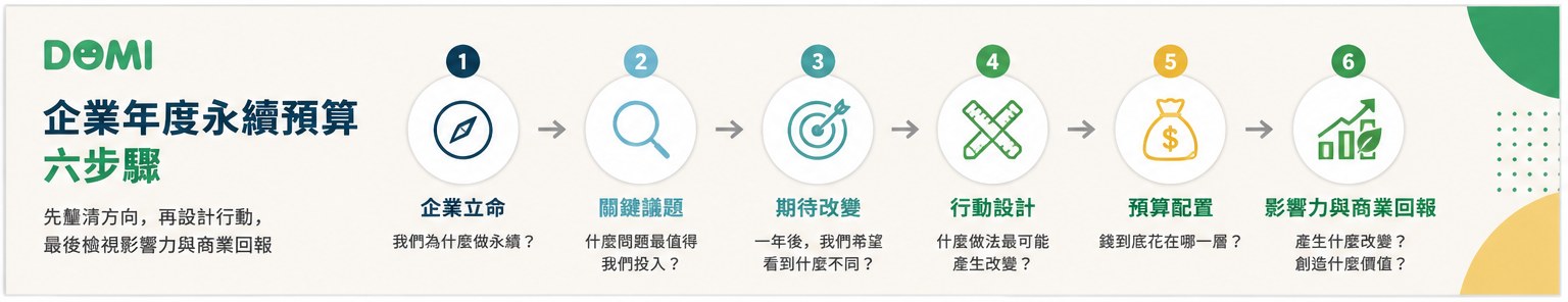 企業年度永續預算六步驟，從企業立命到影響力與商業回報