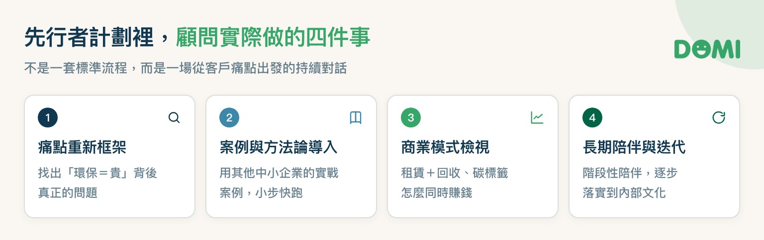 永續商模先行者計劃中顧問的四個角色:痛點重新框架、案例與方法論導入、商業模式檢視、長期陪伴與迭代