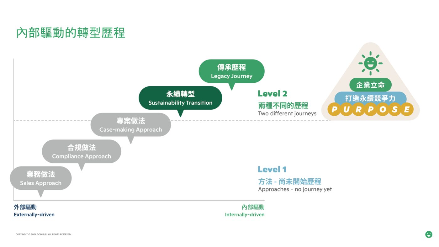 企業永續轉型五大動機解析｜銷售、合規、倡議、永續轉型路徑與傳承的策略差異